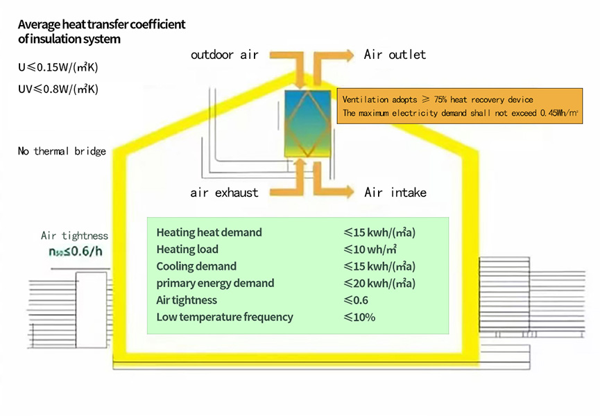 What's the 'Passive House'?